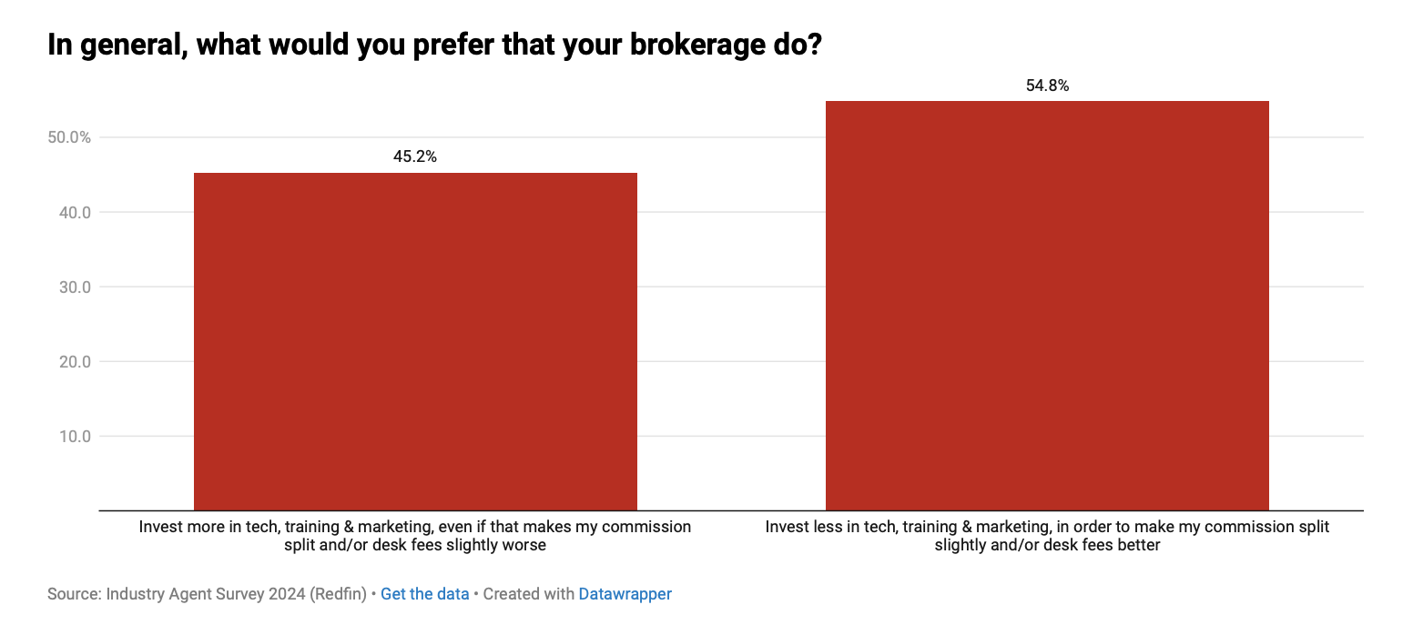 Redfin-What-would-you-rather-your-brokerage-do-chart